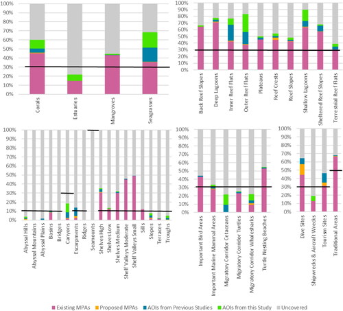 Figure 9. Percentage of each conservation feature represented in the Arafura and Timor Seas MPA network design in existing and proposed MPAs, and Areas of Interest identified for establishing new MPAs in this and previous planning processes, for: shallow water habitats (top left) and coral reef habitats (top right); deepwater habitats (bottom left); and critical, special and unique areas (bottom right). Where targets for representing each feature in MPAs (represented by black lines) are: at least 30% for each shallow water and coral reef habitats; 10% for most deepwater features except for canyons (30%) and seamounts (100%); and 30% for most critical, special and unique areas except for important traditional areas (local wisdom and Aboriginal Heritage Places) which are 50%.