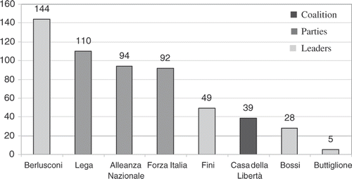 Figure 2. Pilot study: Frequency in the use of right-wing objects’ names.