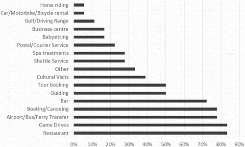 Figure 2. Services offered to guests at an extra charge (n = 18).