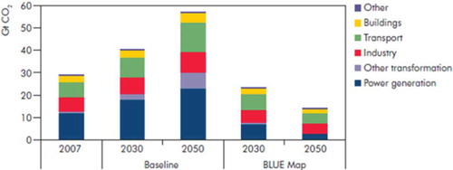 Figure 5. Emissions by sector for baseline and Blue Map scenarios to 2050 in Gt CO2.
