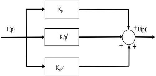 Figure 2. Structure of the fractional-order PIλDμ controller.