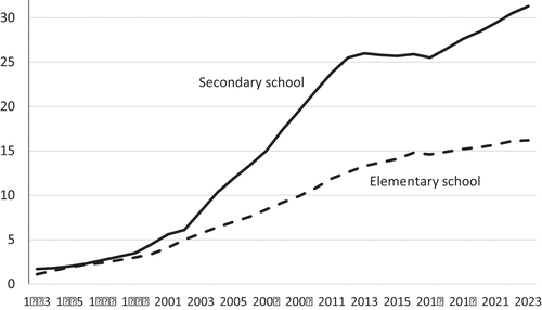 Figure 1. Share of students in independent schools, 1993–2023%).