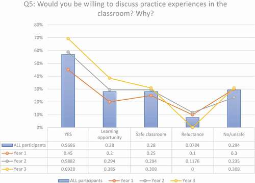 Figure 7. Safety in discussing clinical experiences