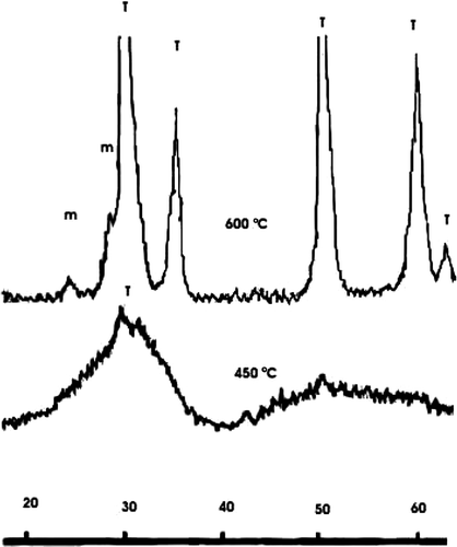 Figure 1. XRD diffractogram of zirconia after sinterisation.