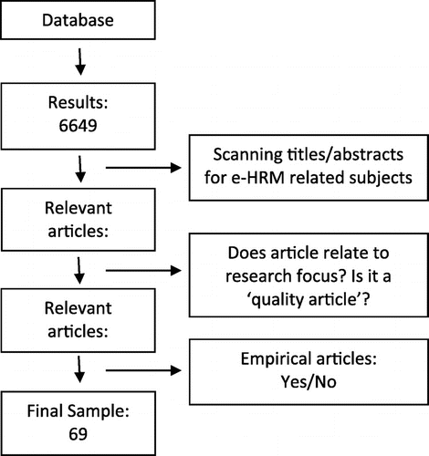 Figure 1. Article selection process.