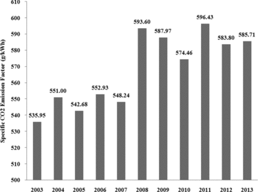 Figure 7. Specific CO2 emission factor in Iran's power sector (this study).