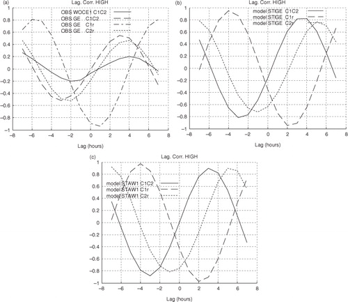 Fig. 8 Lagged correlations between selected observed and simulated series high-pass filtered to focus on the tidal oscillations at the M2 time scale. The abscissa are leading and lagging hours. a) based on observations using WOCE1 and GE data; b) based on the simulation STIGE; c) based on the tide-alone simulation STAW1. Negative abscissa corresponds to the case that the second variable leads the first variable, and the opposite is for positive abscissa. Legends indicate each pair of time series involved in the calculation. C1 and C2 refer to the first and second modes of velocity at the Strait and r to the mean density at the Strait.