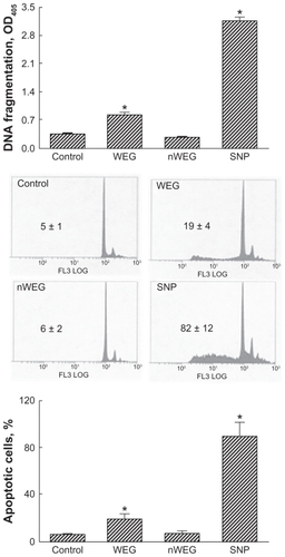 Figure 4 Effects of the water extract of Gusuibu (WEG) and nanoproducts of the WEG (nWEG) on DNA fragmentation and cell apoptosis. Primary rat osteoblasts isolated from neonatal calvarias were exposed to 1000 μg/mL of WEG and nWEG for 72 hours. DNA fragmentation was assayed using an enzyme-linked immunosorbent assay kit (A). Cell apoptosis was analyzed and quantified by flow cytometry (B, C). Sodium nitroprusside (SNP) was administered to rat osteoblasts as a positive control.Notes: Each value represents the mean ± SEM for n = 6. *Indicate that a value significantly (P < 0.05) differs from control and WEG-treated groups, respectively.