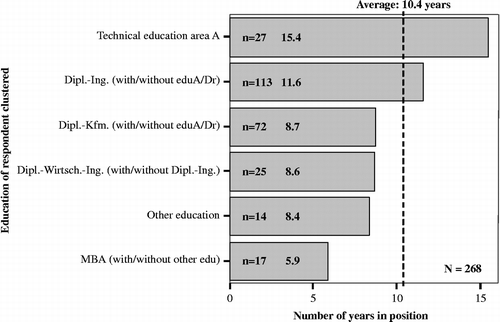 Figure 10 Relation of seniority with type of education.