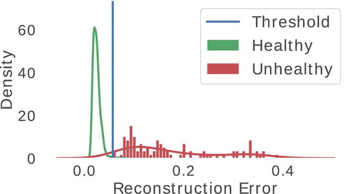 Figure B6. Reconstruction error distribution for healthy and unhealthy data-set