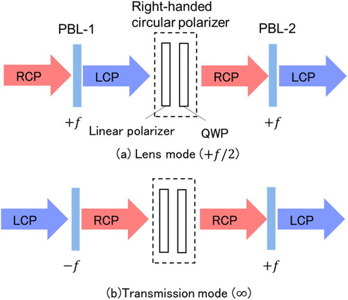 Figure 19. Principle of geometric phase doublet lens, or doublet PBL.