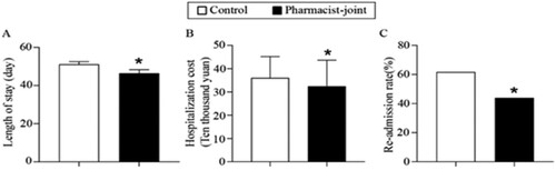 Figure 5. Pharmacist-joint TPN improved service efficiency of HCT patients. The DRGs indicators of two groups including (A) the length of hospital stay (day), (B) hospital cost (10,000 yuan) and (C) re-admission rate (%). Compared to the pharmacist-joint group, *P < 0.05 as significant difference.