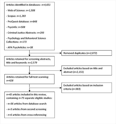 Figure 1. Flow chart of the study selection process.