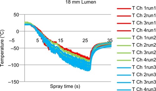 Figure 6 Temperatures as a function of spray time for 18 mm lumen diameter (T Ch refers to each embedded thermocouple).