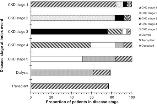 Figure 3 Probability of disease progression by baseline disease stage.