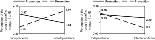Figure 6. Profile plots on the perception of the drug’s benefits.