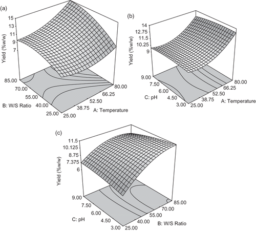 Figure 1 Response surface for the effect of temperature, water to seed ratio and pH on yield of wild sage seed hydrocolloid; (a) T and W:S at pH = 6.0; (b) T and pH at W:S = 51:1; (c) W:S and pH at T = 55°C.