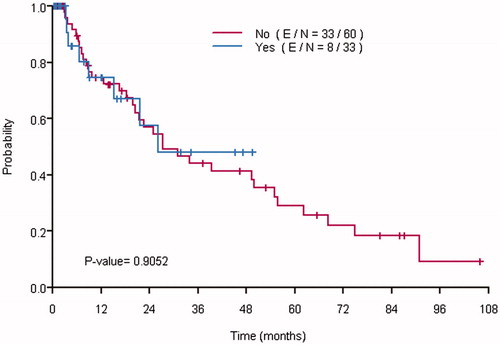Figure 1: Kaplan–Meier curves showing the recurrence free survival of patients who received dexmedetomidine (Yes) and those who did not (No).