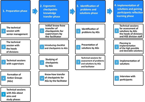 Figure 1. Implementation phases of the ergonomics knowledge transfer process. AGs = Action Groups.