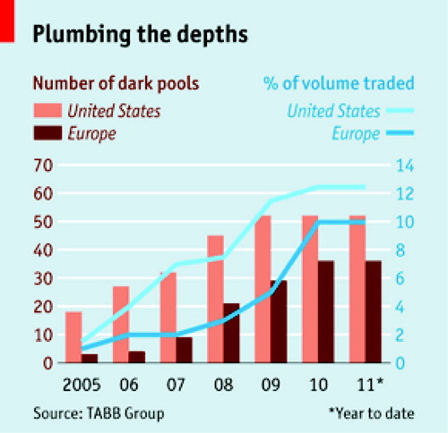 Figure 1 Proliferation of dark pools