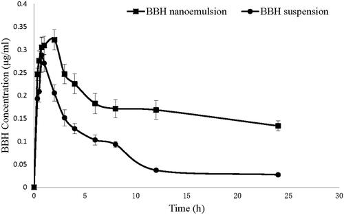 Figure 1. Plasma concentration profiles of BBH after oral administration of BBH nanoemulsion and BBH suspension in rats (n = 6).