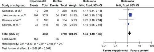 Figure 4 Forest plot for the association between the prohibitin 1630 C>T polymorphism and breast cancer risk (for TT versus CC/CT) in a fixed-effects model.