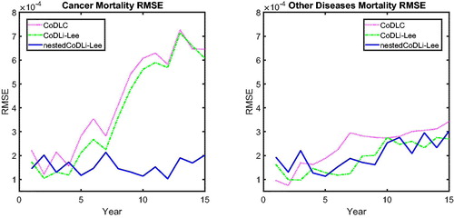 Figure 11. Cause-Specific Mortality RMSE Average over Three Countries.