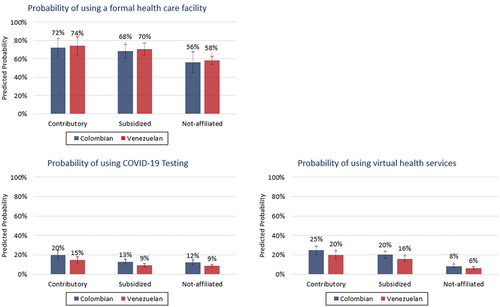 Figure 2. Predicted probabilities of utilization of a formal health facility (panel 1), using COVID-19 testing (panel 2), and using virtual health services (panel 3), by Venezuelans (red) and Colombians (blue), and insurance status (contributory, subsidized, or not affiliated) with 95% confidence intervals.