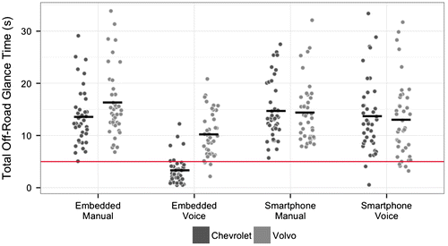 Figure 6. Cumulative off-road glance times for each phone dialing task by vehicle driven. Points indicate total off-road glance time for each participant and have been jittered horizontally to minimize overlap.