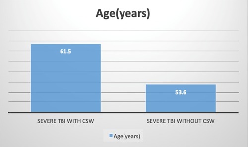 Figure 2 Age of Patients with Severe TBI with and without CSW.
