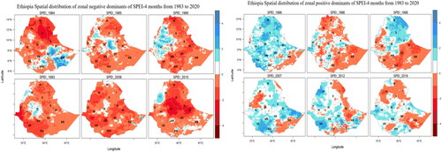 Figure 8. Spatiotemporal variations of zonal positive and negative dominants of 4-month timescale SPEI values in 14 homogeneous rainfall zones in Ethiopia from 1983 to 2020.
