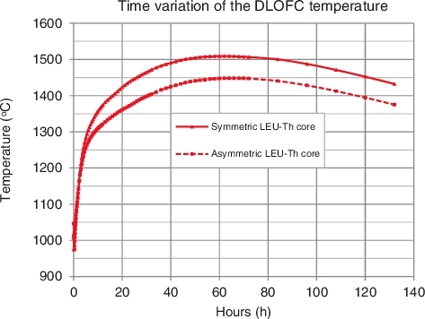 Figure 8. Time profiles for maximum DLOFC temperatures with a 10B concentration of 6.75 × 10−6 atoms/(barn.cm) in the suppression region of the central reflector and a 10B concentration of 0.544 × 10−6 atoms/(barn.cm) in a 57 cm region above the suppression zone.