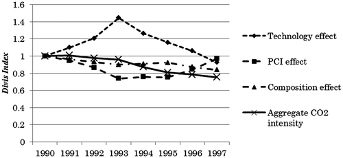 Figure 2. Decomposition of aggregate CO2 intensity.