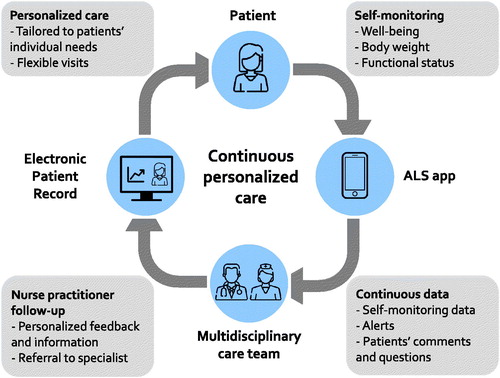 Figure 1 The continuous personalized care design of ALS Home-monitoring and Coaching.