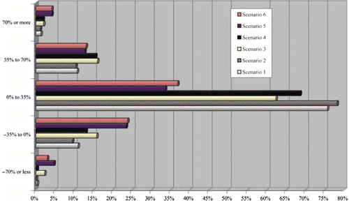 Figure 2 Relative frequencies of the percentage profit increase .