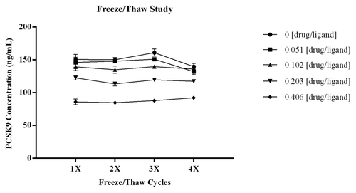 Figure 6. To determine if multiple freeze/thaw cycles would affect the amount of PCSK9 measured in the assay, samples with drug:ligand at varying molar ratios were subjected to four freeze/thaw cycles. As shown in Figure 6 there was no significant change in the recovery of PCSK9 across the four freeze/thaw cycles for all samples tested. Three independent aliquots were analyzed for each sample and at each test point the CV s were all ≤ 5.3% demonstrating robustness of the data sets. Error bars within the graph indicate STD of the n = 3 independent measurements at each test point. The %bias from the mean ng/mL PCSK9 for each test sample was within ± 8.5% indicating there was no significant increase in free ligand. The CV for the calculated means across the test series were ≤ 5.8%.