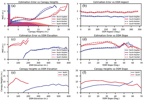 Figure 7. Relation between (a) MAE and canopy heights, with histograms of canopy heights in the background, (b) MAE and DSM aspect, (c) MAE and DSM elevation, (d) MAE and DSM slope, (e) Canopy heights and DSM elevation, and (f) Canopy heights and DSM slope.