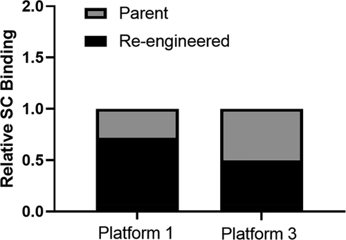 Figure 1. Subcutaneous tissue association of the Platform 1 and 3 parent and re-engineered molecules following a single administration of 0.1 mg/kg of each 125I labeled mAb. Data show the relative SC tissue association of each re-engineered mAb relative to their respective parental mAb. The 1-h post dose time point skin punctures radioactive count for each mAb was considered 100% bound for data normalization purposes. The 6-h post dose collected radioactivity data were compared reported as a fraction of the percent bound relative to the 1-h post dose time point for calculation, data processing and loss of mAb from the SC site reporting over time. Data are the average of two independent SC tissue assessment from two cynomolgus monkeys for each mAb.