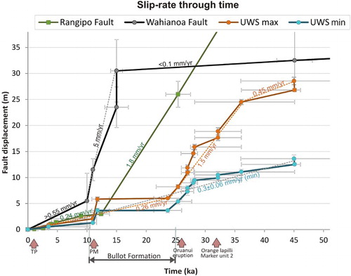 Figure 10. Fault slip-rate variation from > 45 ka to present day for the Rangipo Fault (Display full size) (Villamor et al. Citation2007), the Wahianoa Fault (based on profiles, Display full size ), and the Upper Waikato Stream Fault (Display full size  minimum values and Display full size  maximum values). Higher slip-rate periods are coincident with the Bullot Formation, the Pahoka–Mangamate eruptions (PM), the Orange lapilli and marker unit 2 (Elephant surge) from Mt Ruapehu, and the Ōruanui eruption from Taupo. Taupo pumice (TP) eruption is indicated at 1.72 cal ka BP (TP). Zero (0) indicates the present day.