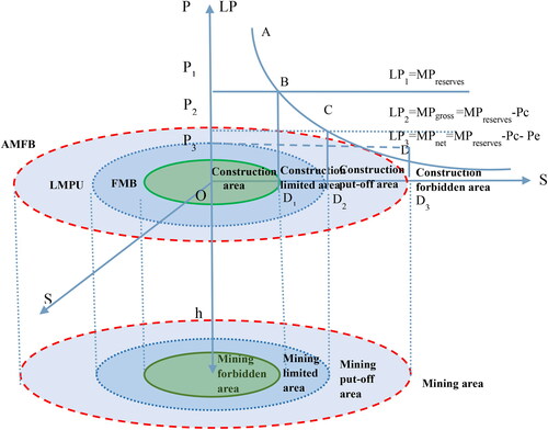 Figure 1. The chart of space control types of coal covered areas.Note: P stands for the land price aboveground, S stands for the distance to CBD, Pc, Pe stand for the explicit cost (financial cost) and hidden cost (environment cost) of underground mineral resources mining, respectively. LP stands for the total value of aboveground land resources. MP stands for the value of mineral underground, MPreserves stands for the maximum exploitation value of underground resources, MPgross stands for the positive value of coal resources deducting mining financial explicit cost; MPnet stands for the positive value of coal resources deducting financial explicit cost and ecological destruction hidden cost.