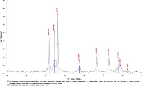 Figure 7 XRD analysis of ZnONPs.