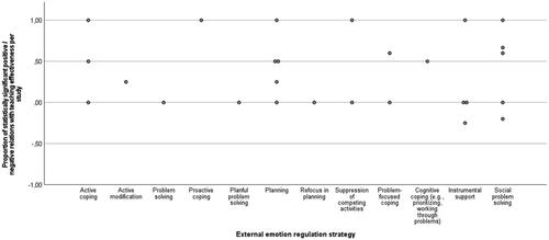 Figure 4. Relations between teachers’ external emotion regulation strategies and teaching effectiveness.