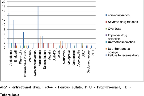 Figure 4 Lists of medications that patients were taking associated with DRP categories at the emergency ward of UoGCSH from June 1, 2022 to August 30, 2022G.C.