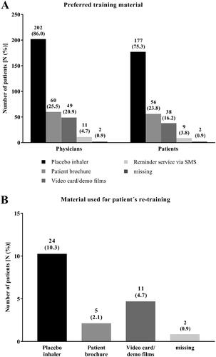 Figure 5. Physicians´ and patients´ preferred training material (all patients, N = 235). Physicians and patients were asked for their preferred training material to demonstrate the correct usage of the Respimat inhaler and to learn how to use it (A). Given is the number of physicians as well as the number of patients who preferred the respective training material. (B) Physicians´ report which training material was used for patient´s re-training. Percentages are given in brackets. Abbreviation. N, number of patients.