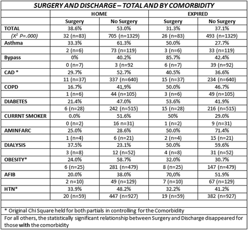 Figure 6. Surgery and discharge: total and by co-morbidity