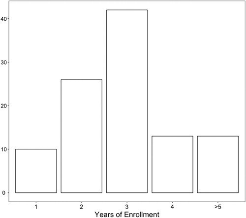 Figure 3. Distribution of teacher students’ years of enrollment (based on N2).
