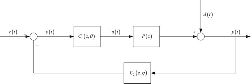 Figure 1. The closed-loop system with two degrees of freedom controllers.