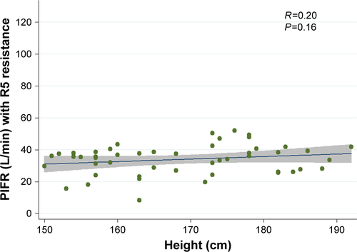 Figure S4 Correlation between height (x-axis) and In-Check™ Dial (y-axis) with R5 high resistance inhaler (Handihaler®). Blue line represents fitted line with gray shading 95% CI of fitted line.