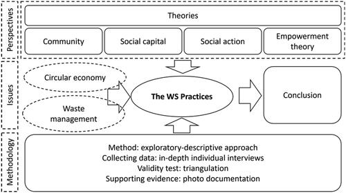 Figure 3. Methodological framework to investigate the WS practice.