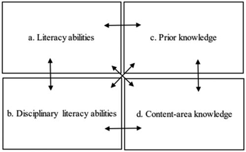 Figure 1. The four-field model.